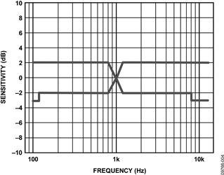 Figure 4. Frequency response mask